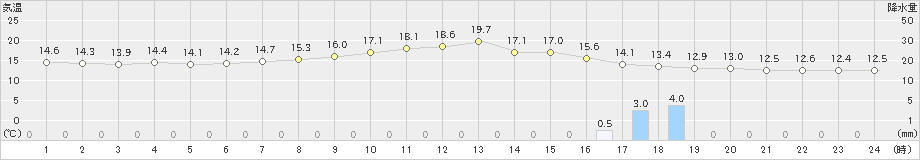 敦賀(>2020年04月26日)のアメダスグラフ