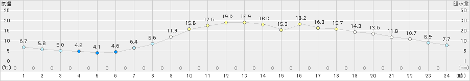 久世(>2020年04月26日)のアメダスグラフ