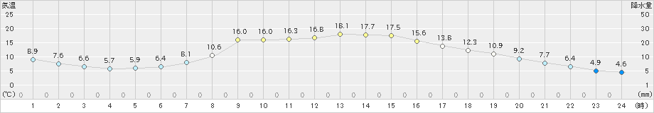 瑞穂(>2020年04月26日)のアメダスグラフ