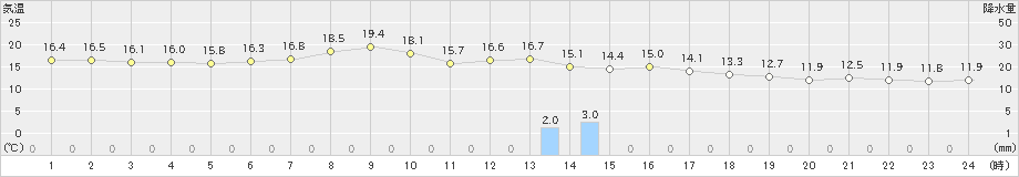 青谷(>2020年04月26日)のアメダスグラフ