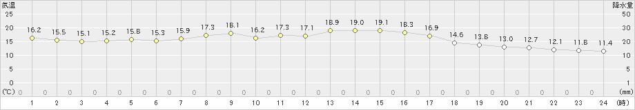 米子(>2020年04月26日)のアメダスグラフ