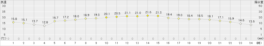 今治(>2020年04月26日)のアメダスグラフ