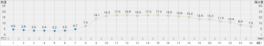 久万(>2020年04月26日)のアメダスグラフ