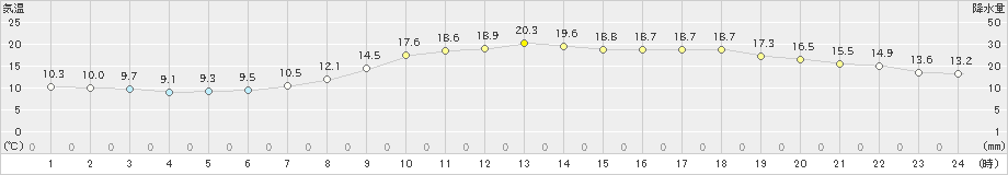 後免(>2020年04月26日)のアメダスグラフ