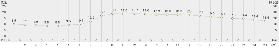 須崎(>2020年04月26日)のアメダスグラフ