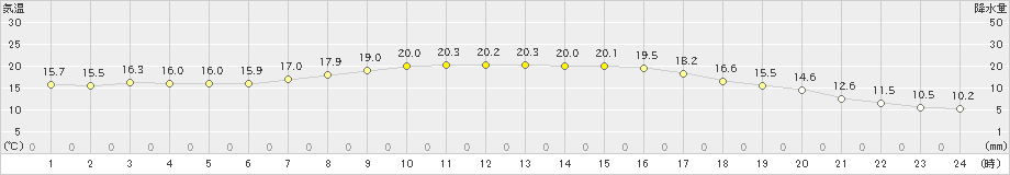 行橋(>2020年04月26日)のアメダスグラフ