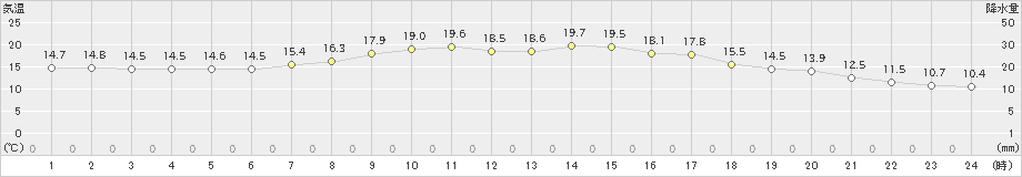 太宰府(>2020年04月26日)のアメダスグラフ