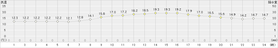 蒲江(>2020年04月26日)のアメダスグラフ