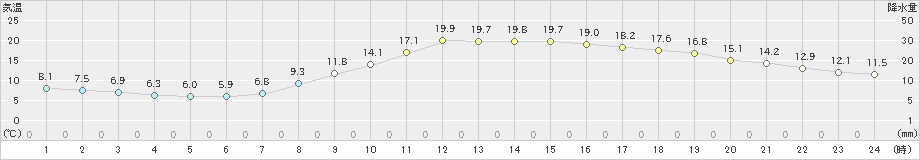 人吉(>2020年04月26日)のアメダスグラフ