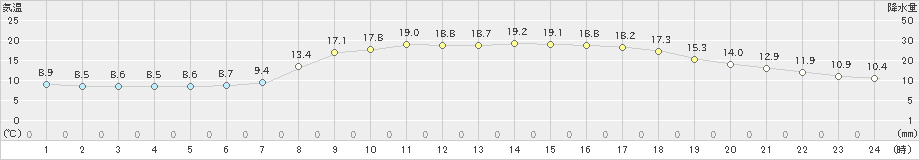 西米良(>2020年04月26日)のアメダスグラフ