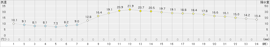 都城(>2020年04月26日)のアメダスグラフ