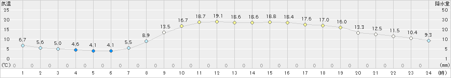 大口(>2020年04月26日)のアメダスグラフ