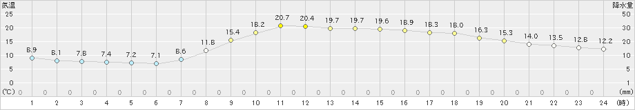 川内(>2020年04月26日)のアメダスグラフ