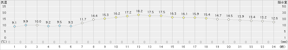 牧之原(>2020年04月26日)のアメダスグラフ