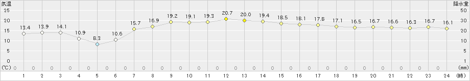 中種子(>2020年04月26日)のアメダスグラフ