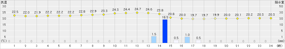 仲筋(>2020年04月26日)のアメダスグラフ