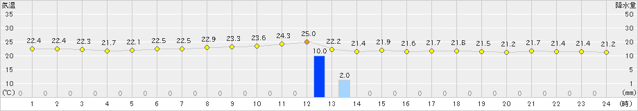 西表島(>2020年04月26日)のアメダスグラフ