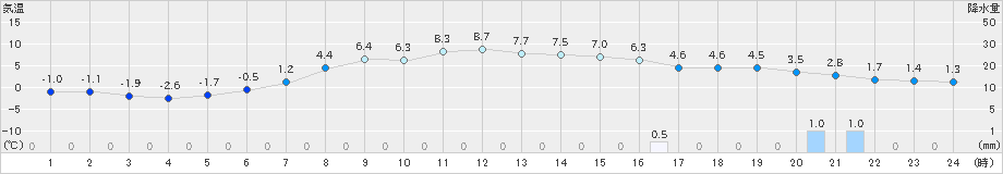 達布(>2020年04月27日)のアメダスグラフ