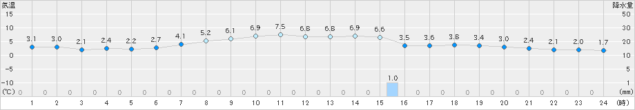 日高(>2020年04月27日)のアメダスグラフ