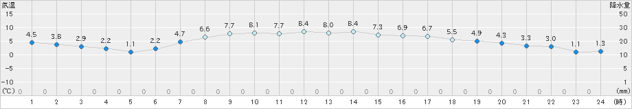 日高門別(>2020年04月27日)のアメダスグラフ