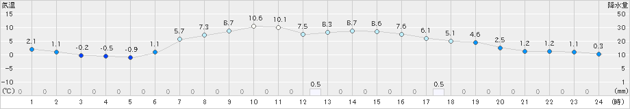 新和(>2020年04月27日)のアメダスグラフ