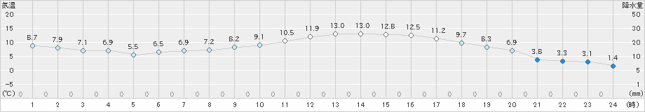 若柳(>2020年04月27日)のアメダスグラフ