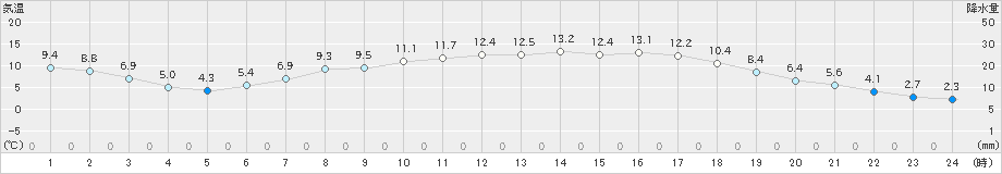 住田(>2020年04月27日)のアメダスグラフ