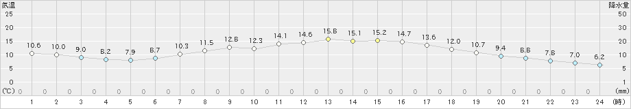 石巻(>2020年04月27日)のアメダスグラフ