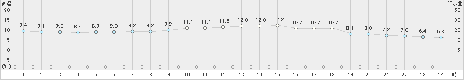 鼠ケ関(>2020年04月27日)のアメダスグラフ