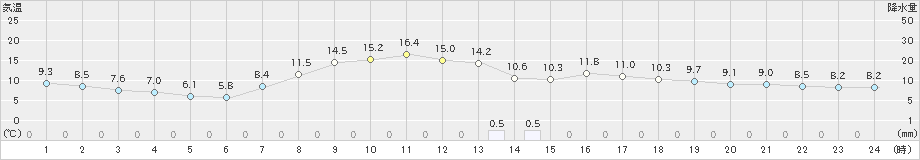 大子(>2020年04月27日)のアメダスグラフ