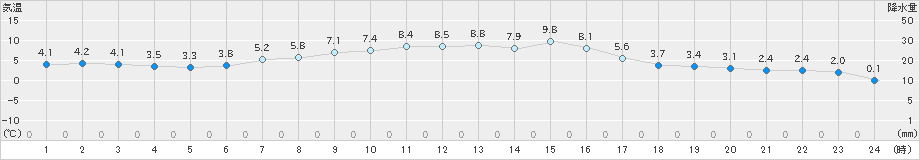 奥日光(>2020年04月27日)のアメダスグラフ