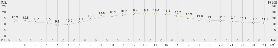 伊勢崎(>2020年04月27日)のアメダスグラフ