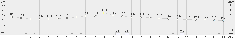 久喜(>2020年04月27日)のアメダスグラフ