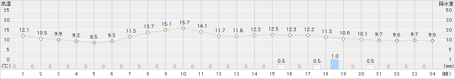 秩父(>2020年04月27日)のアメダスグラフ