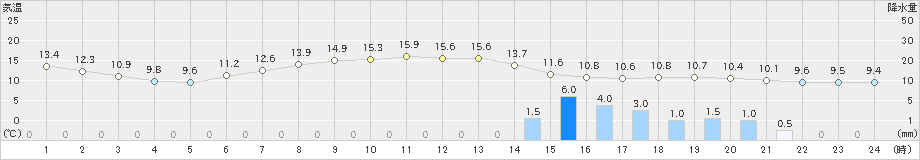 越谷(>2020年04月27日)のアメダスグラフ