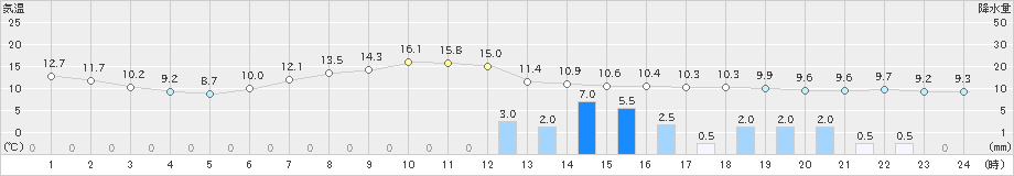 青梅(>2020年04月27日)のアメダスグラフ