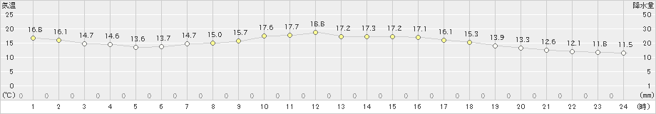 大島(>2020年04月27日)のアメダスグラフ