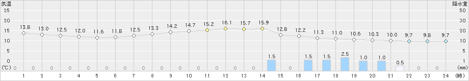 船橋(>2020年04月27日)のアメダスグラフ