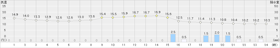 千葉(>2020年04月27日)のアメダスグラフ