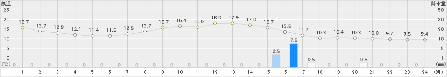 木更津(>2020年04月27日)のアメダスグラフ