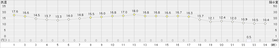 勝浦(>2020年04月27日)のアメダスグラフ