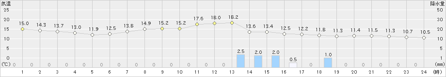 海老名(>2020年04月27日)のアメダスグラフ