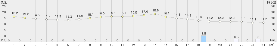 辻堂(>2020年04月27日)のアメダスグラフ