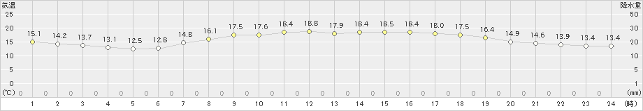 富士(>2020年04月27日)のアメダスグラフ