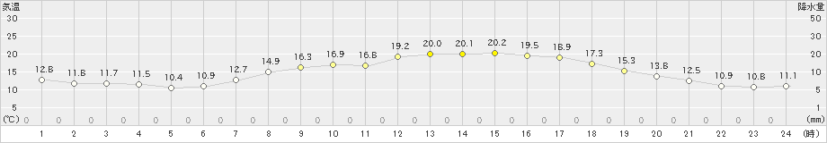 愛西(>2020年04月27日)のアメダスグラフ