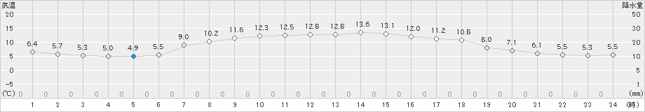 羽茂(>2020年04月27日)のアメダスグラフ