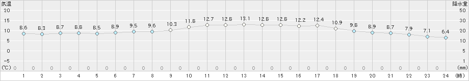 巻(>2020年04月27日)のアメダスグラフ