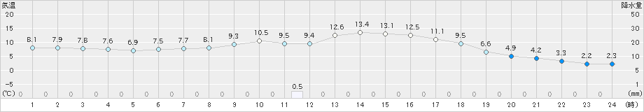 津川(>2020年04月27日)のアメダスグラフ