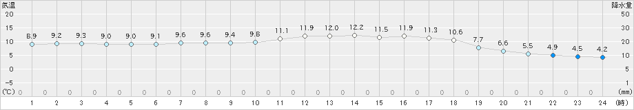 柏崎(>2020年04月27日)のアメダスグラフ