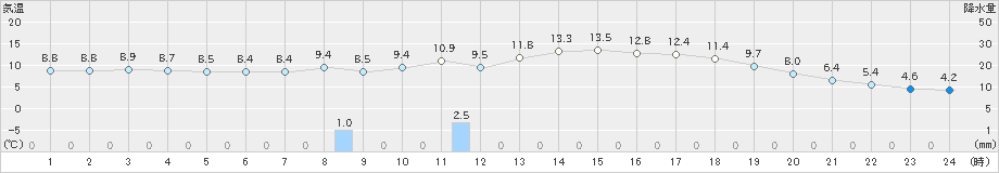 小出(>2020年04月27日)のアメダスグラフ